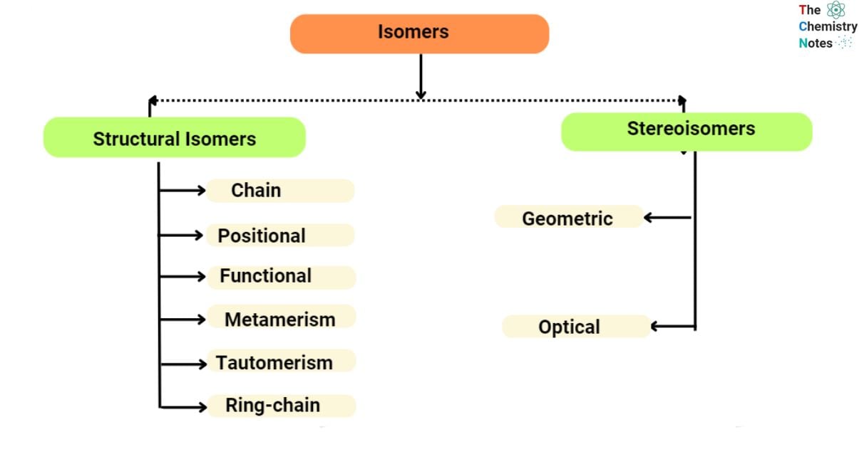 Types of isomers
