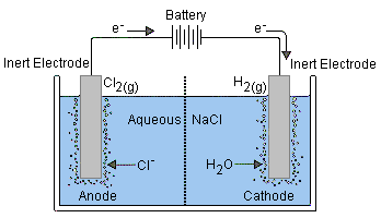 Electrolysis of Aqueous Sodium Chloride 
