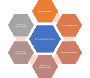 Chromatography: Principles, Types, Applications