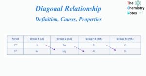 Diagonal relationship