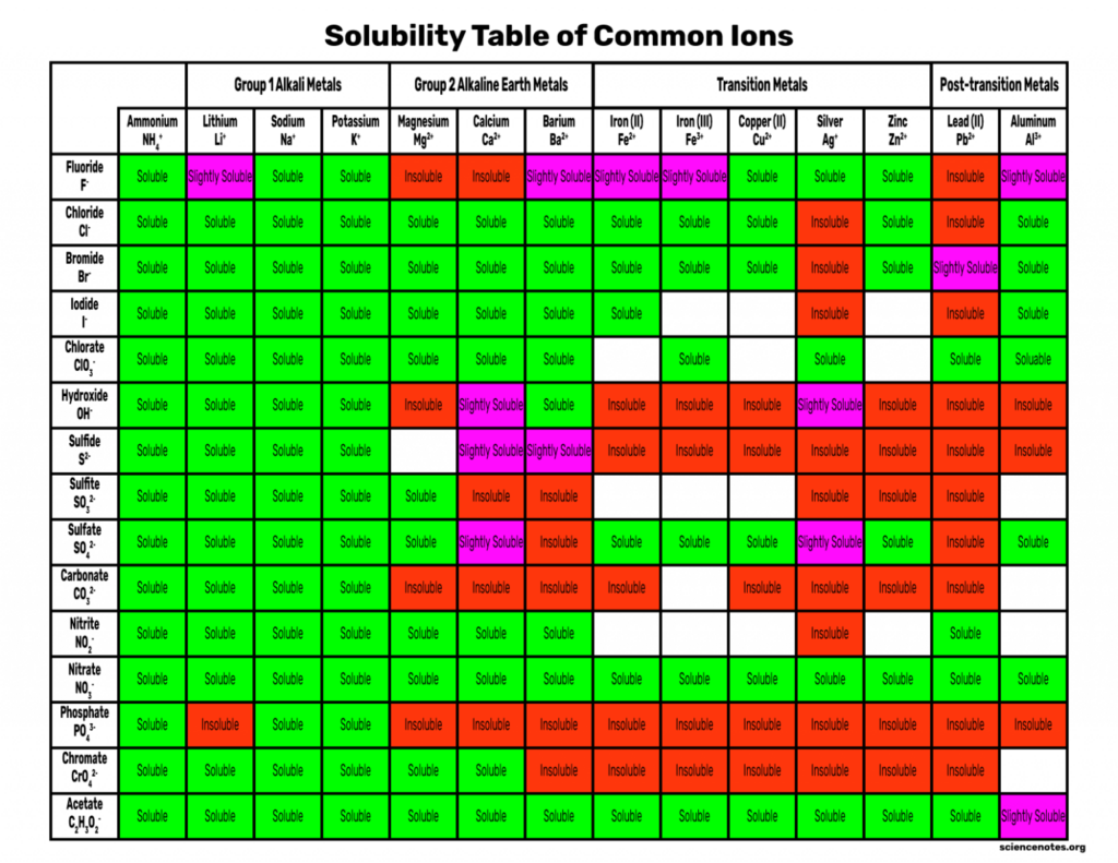 Solubility Rules Important Rules And Exceptions