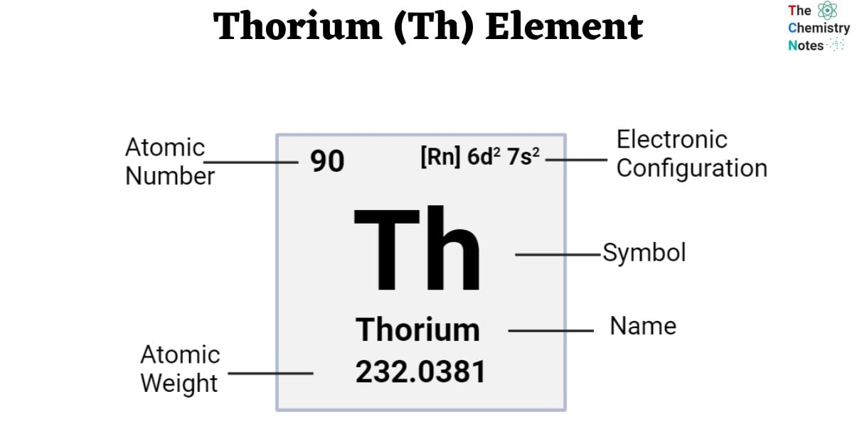 Thorium (Th) Element