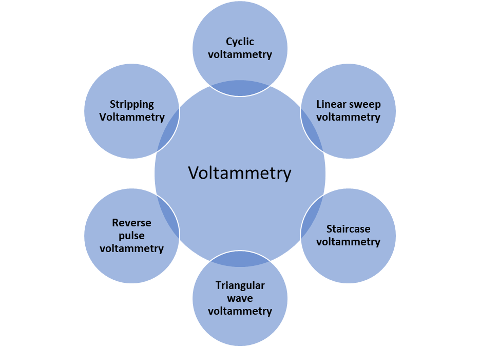 Voltammetry: Definition, Types, Applications
