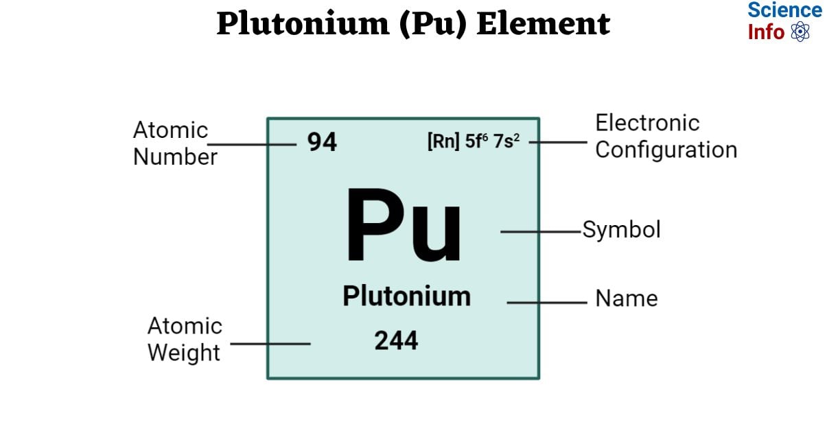 Plutonium (Pu) Element