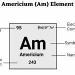 Americium (Am) Element