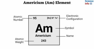 Americium (Am) Element