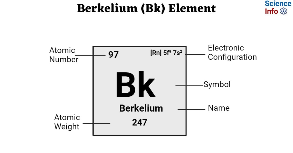 Berkelium (Bk) Element