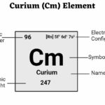 Curium (Cm) Element