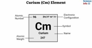 Curium (Cm) Element
