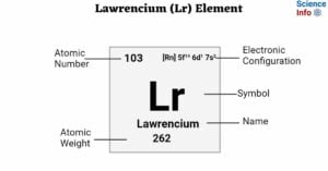 Lawrencium (Lr) Element