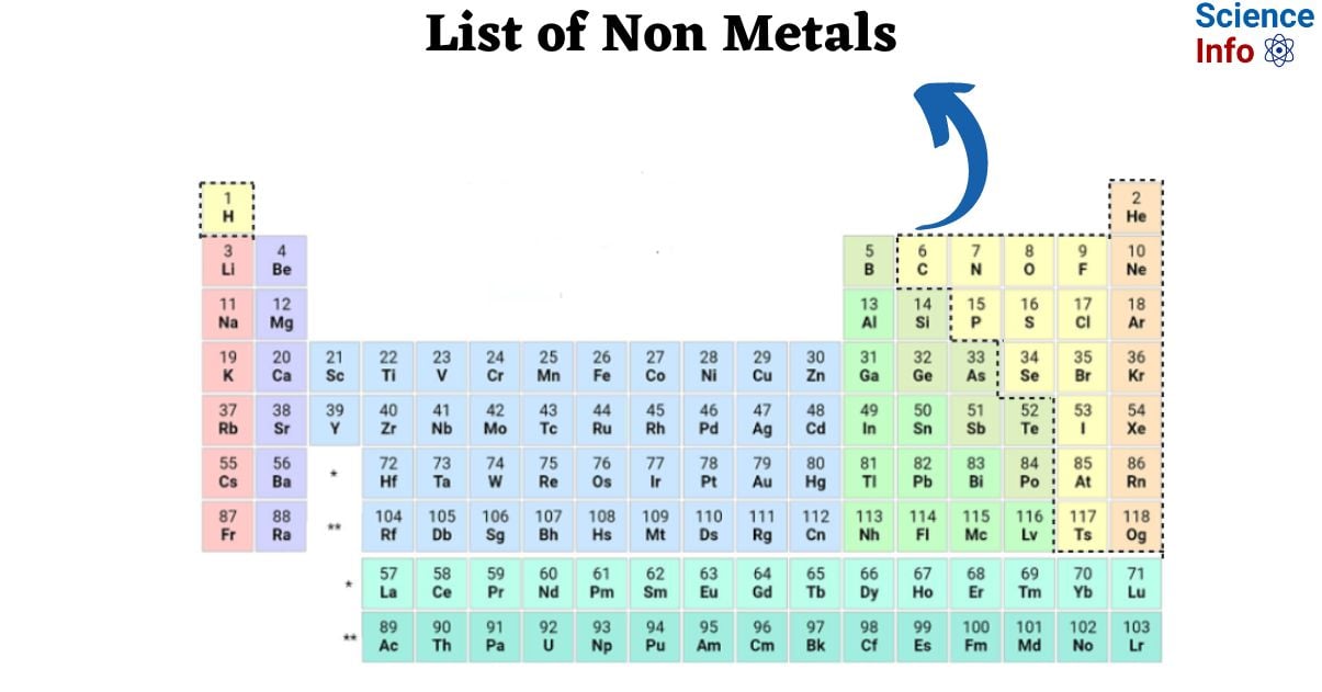 List of Non Metals