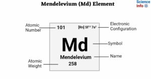 Mendelevium (Md) Element