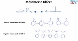 Mesomeric Effect