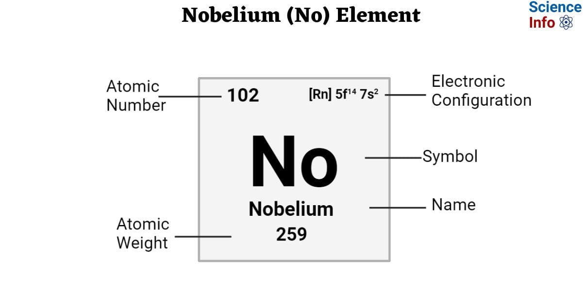Nobelium (No) Element