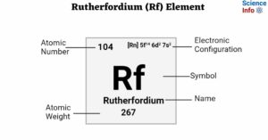 Rutherfordium (Rf) Element