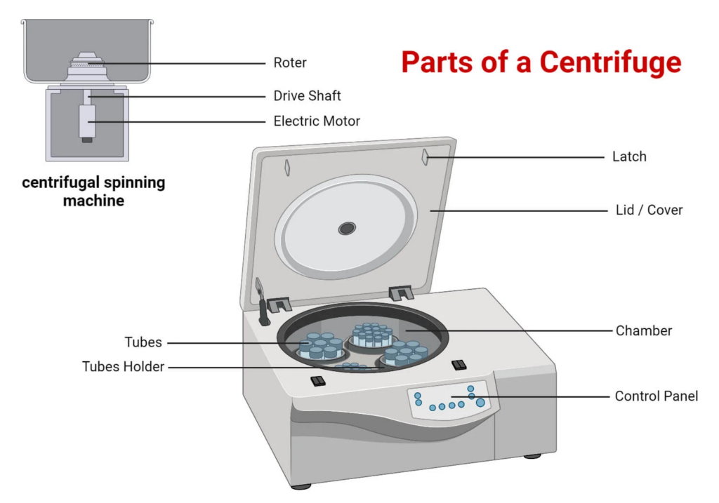 Parts/Components of Centrifuge