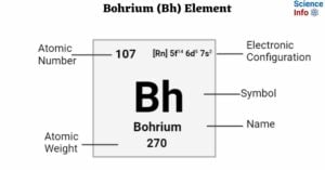 Bohrium (Bh) Element