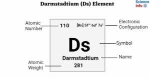 Darmstadtium (Ds) Element