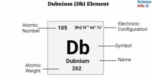 Dubnium (Db) Element
