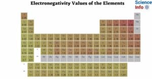 Electronegativity Values of the Elements
