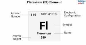 Flerovium (Fl) Element