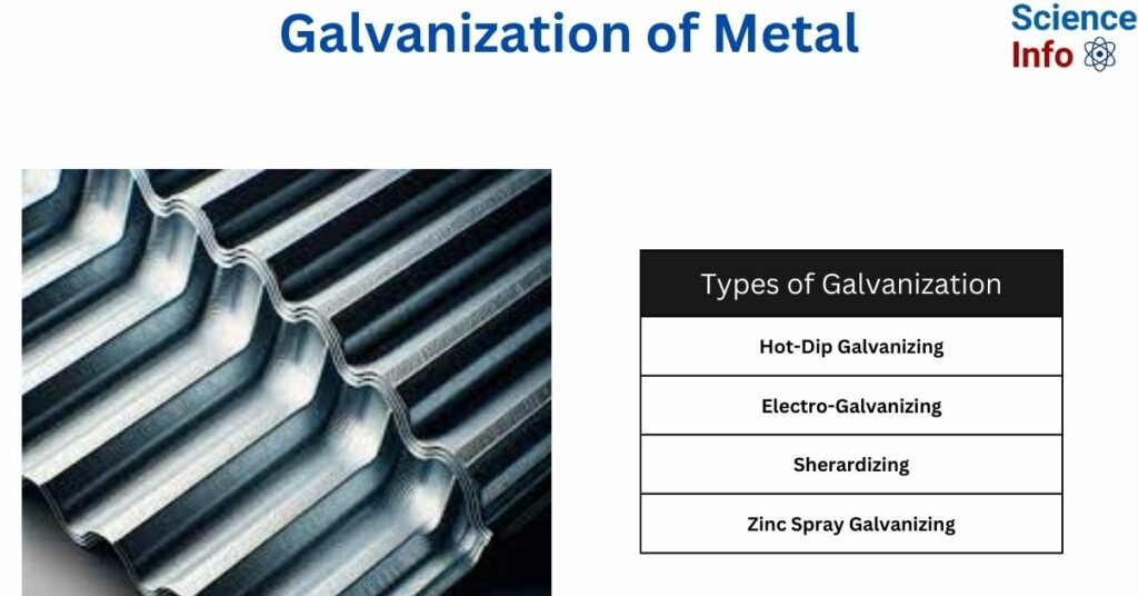 Galvanization of Metal