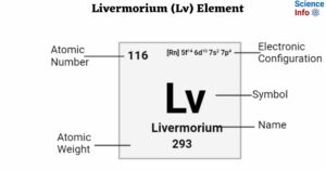 Livermorium (Lv) Element