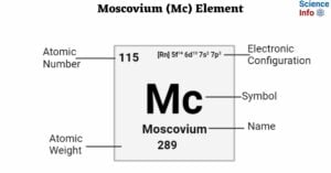 Moscovium (Mc) Element