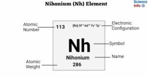 Nihonium (Nh) Element
