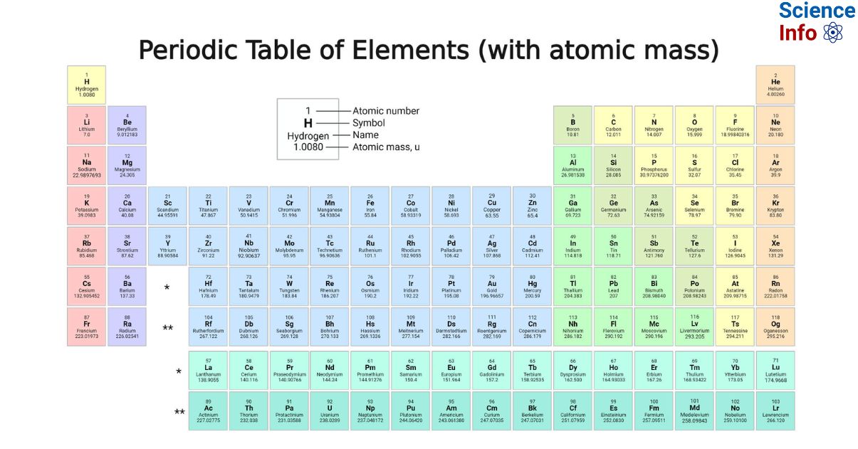 Periodic Table With Atomic Mass Periodic Table With Atomic Mass