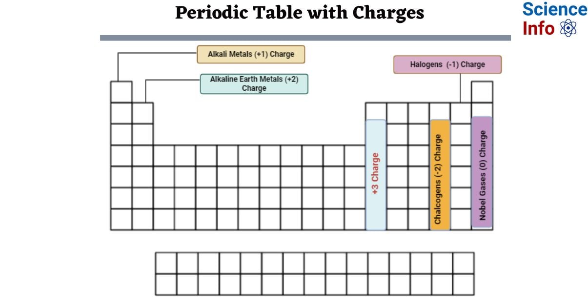 Periodic Table with Charges