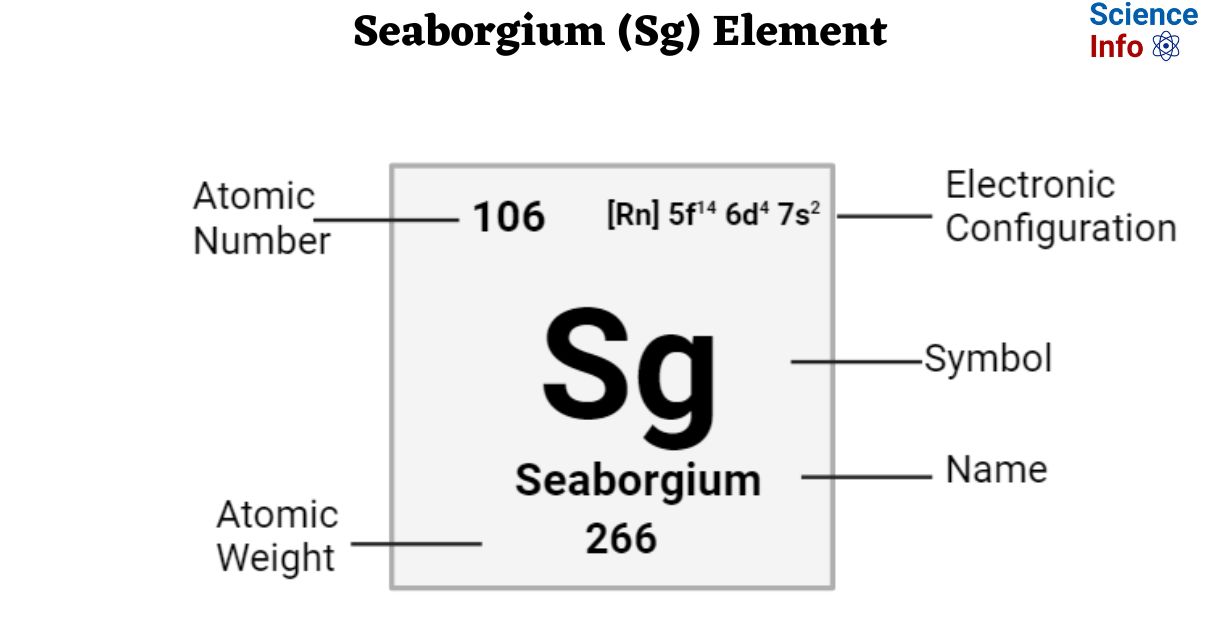 Seaborgium (Sg) Element