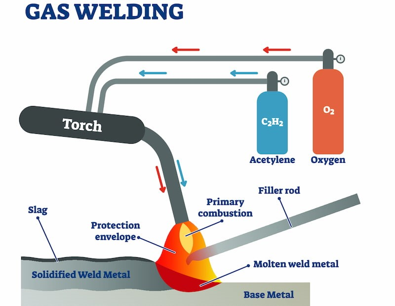 Oxy-Acetylene Gas Welding