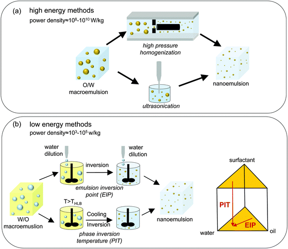 High-energy and Low-energy Nanoemulsion Formation method