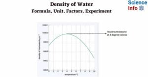 Density of water