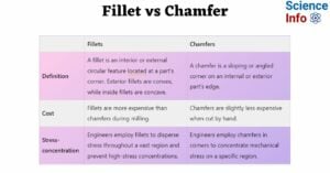 Fillet vs Chamfer