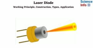 Laser Diode Working Principle, Construction, Types, Application