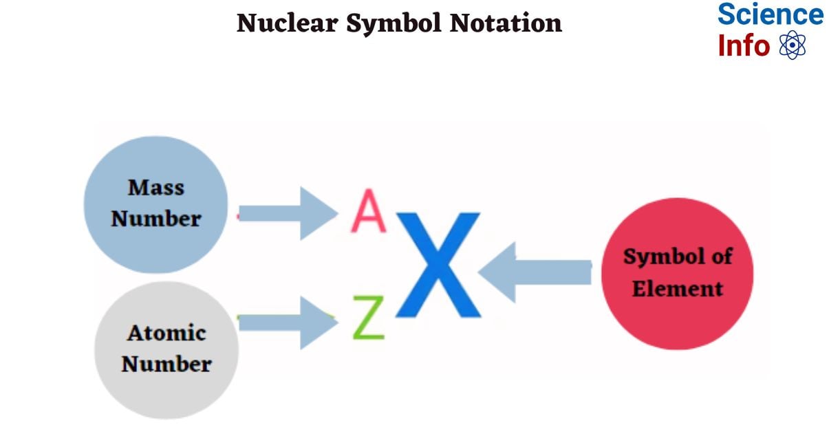 Nuclear Symbol Notation