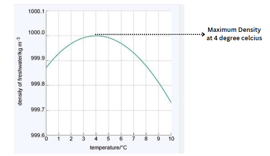 Density versus Temperature 
