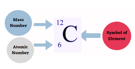 Nuclear symbol notation of Carbon-12