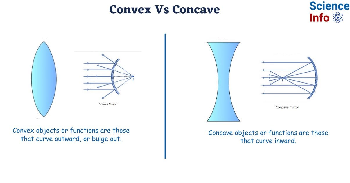 Difference Between Convex and Concave