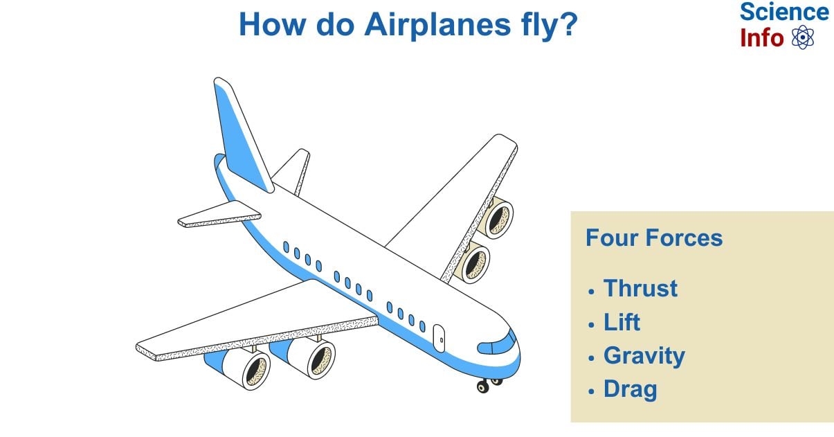 How do Airplanes fly