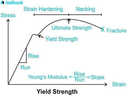 Yield strength stress strain curve