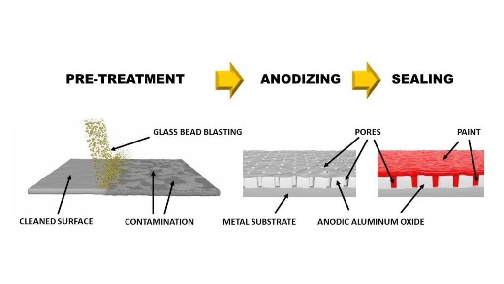 Aluminum Anodizing Process 