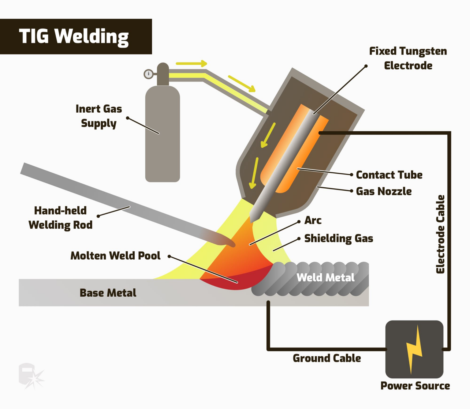 TIG Welding-Tungsten Inert Gas Welding