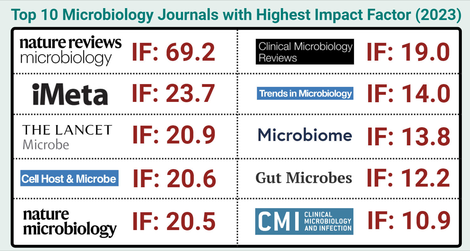Top 10 Microbiology Journals with Highest Impact Factor (2023)