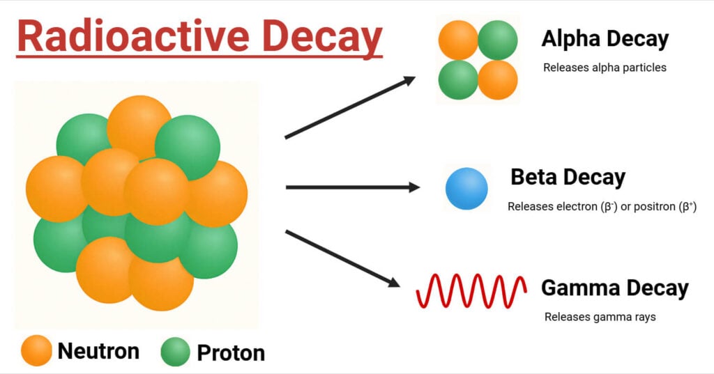 Radioactive Decay and Types