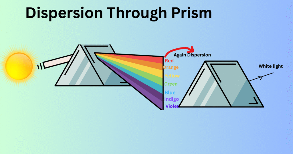 Dispersion