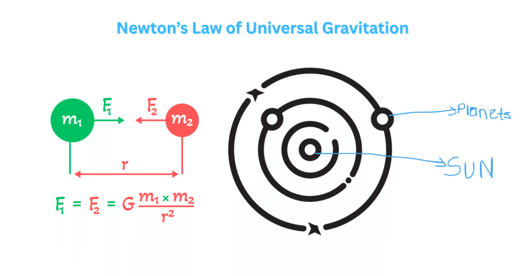 Gravitational force 1