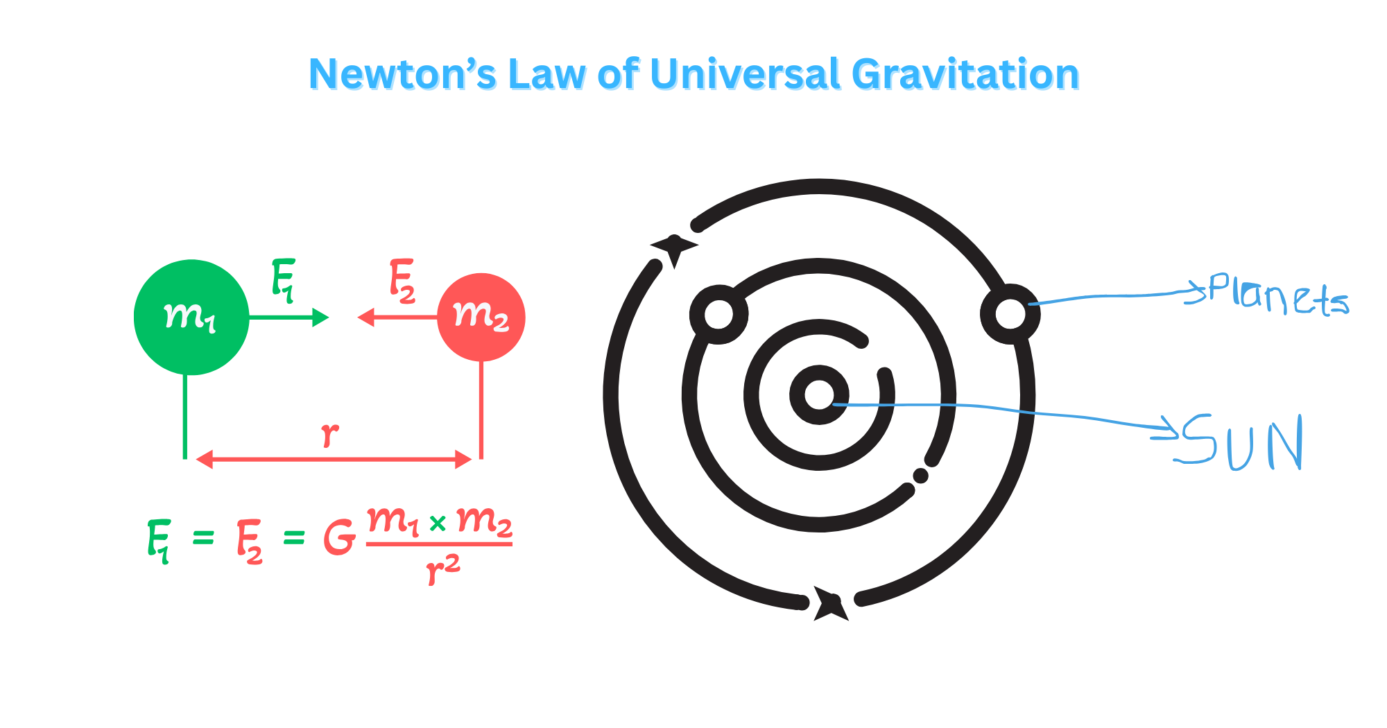 Newton s Law Of Universal Gravitation Principle Applications Examples